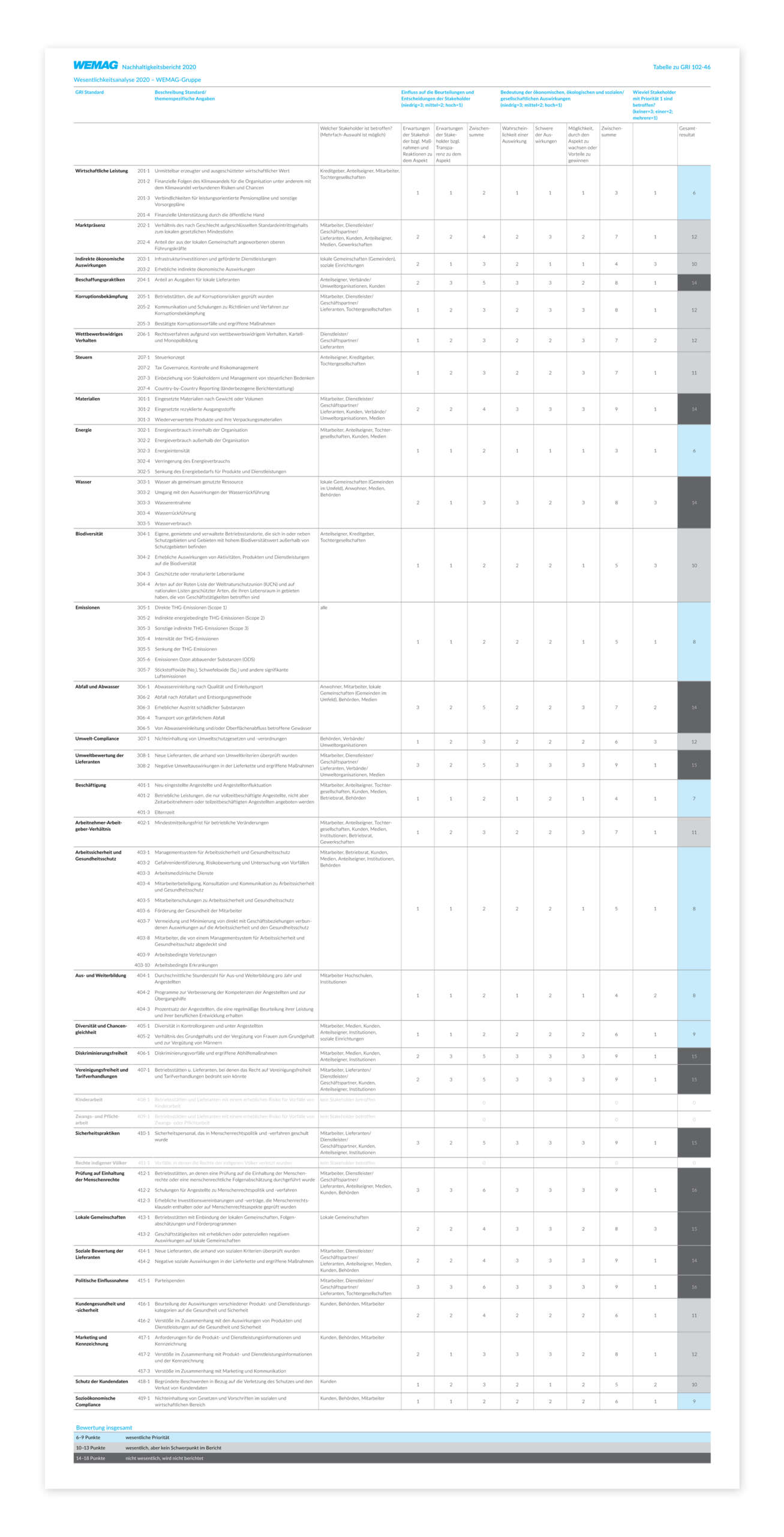 wemag_nb-2020_wesentlichkeitsanalyse